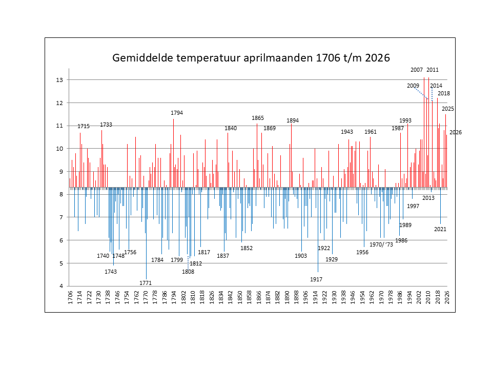 Gemiddelde april temperaturen Nederland
